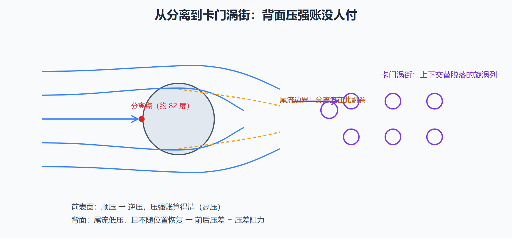 图：圆柱分离、尾流与卡门涡街