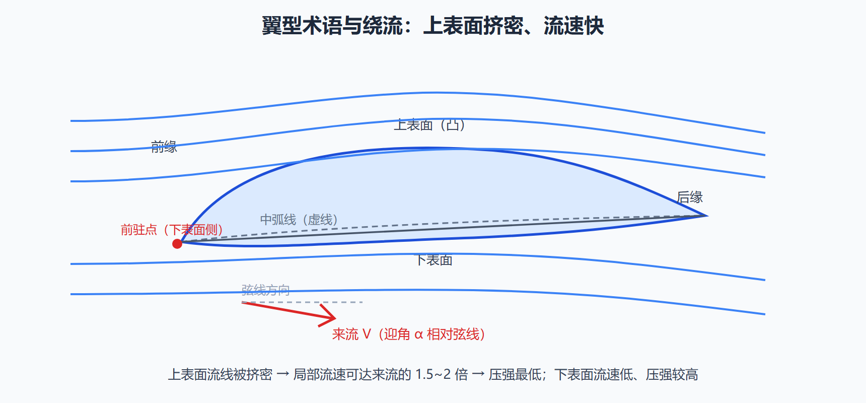 图：翼型几何术语与绕翼流线图画