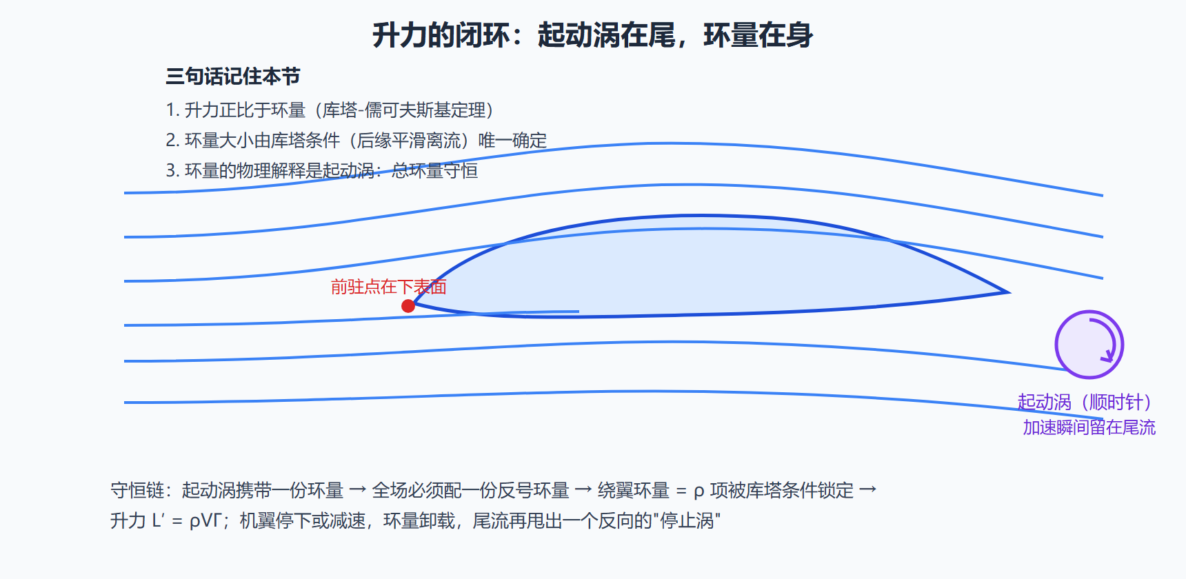 图:环量、起动涡与库塔条件的闭环