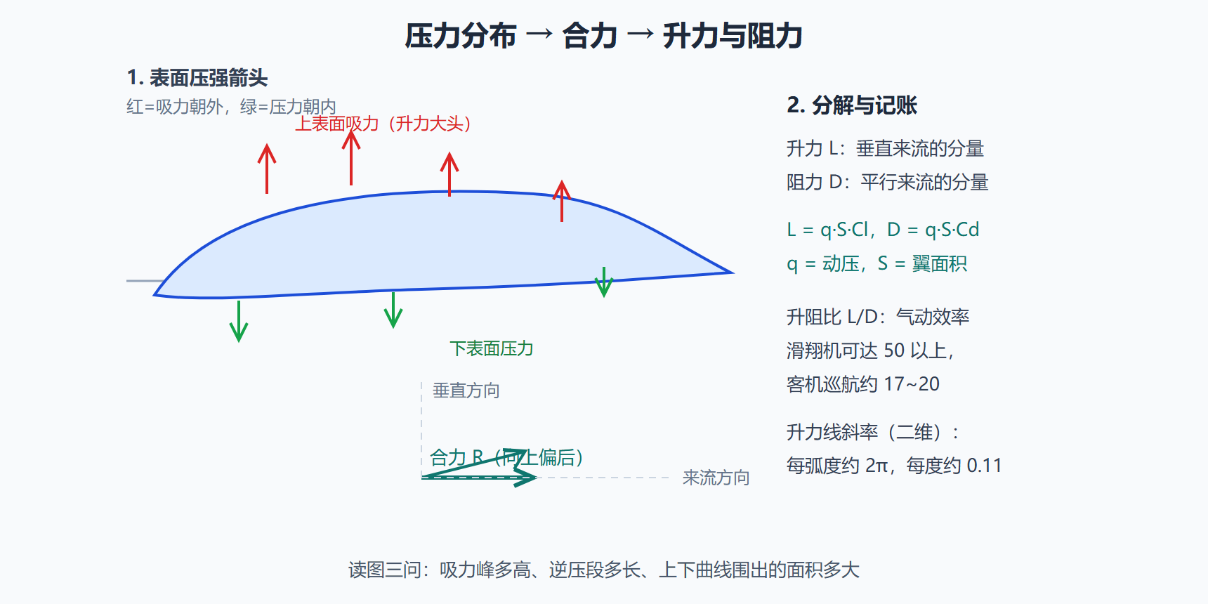 图:翼型压力分布与合力的升阻分解