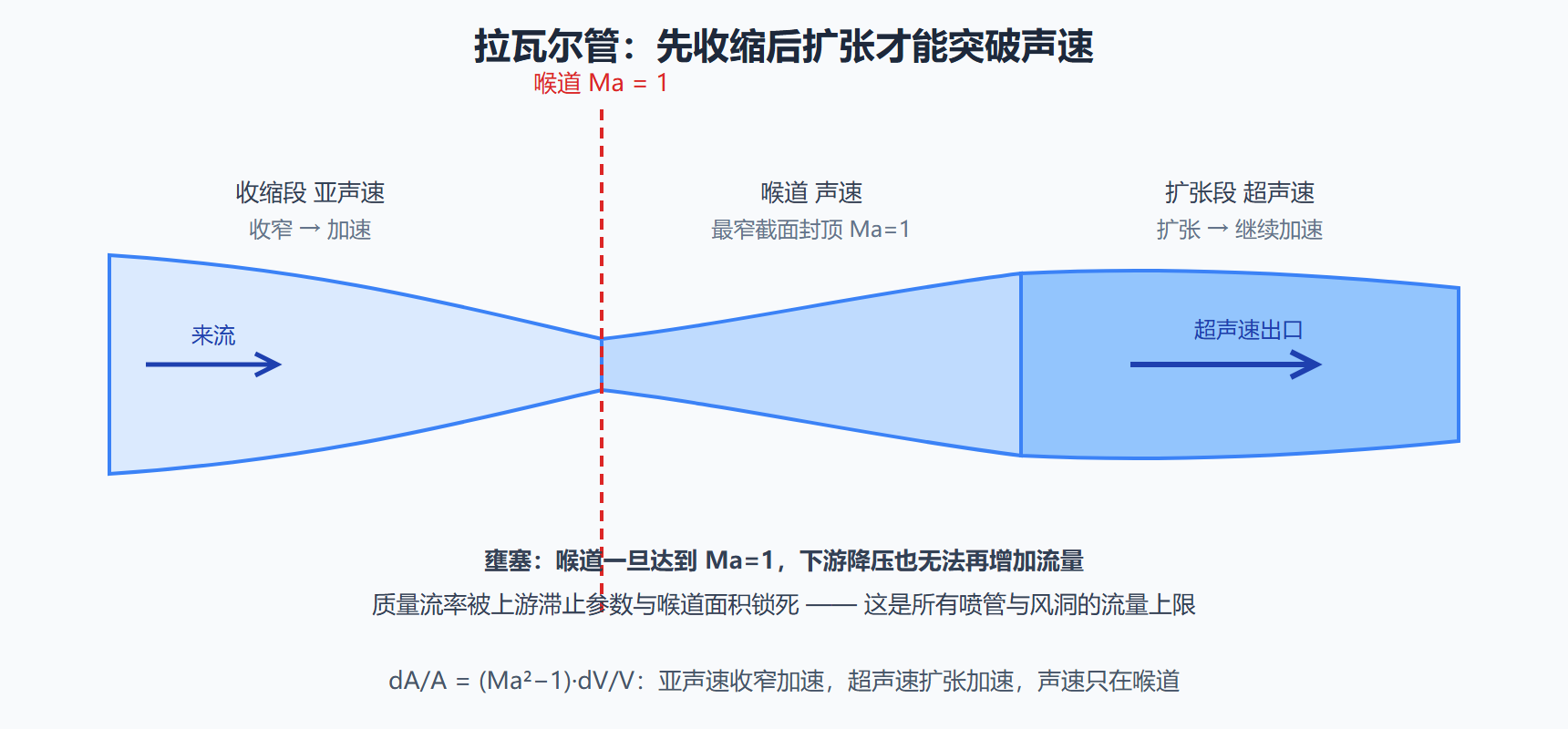 图：拉瓦尔管三段与壅塞