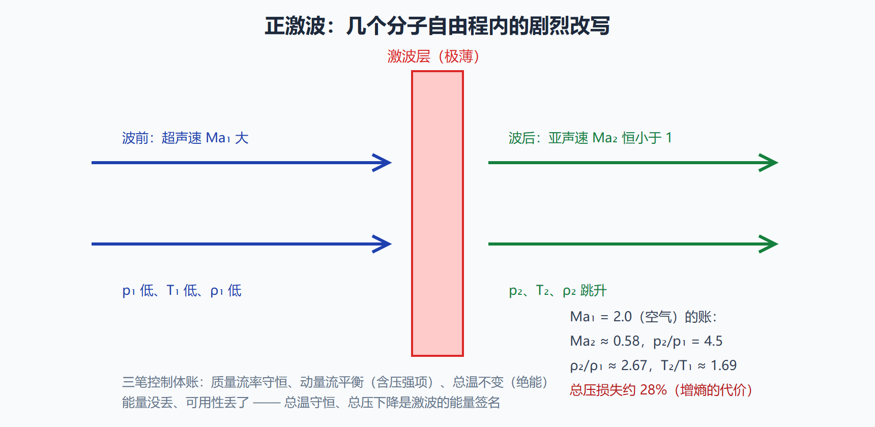 图：正激波结构与前后参数跳跃