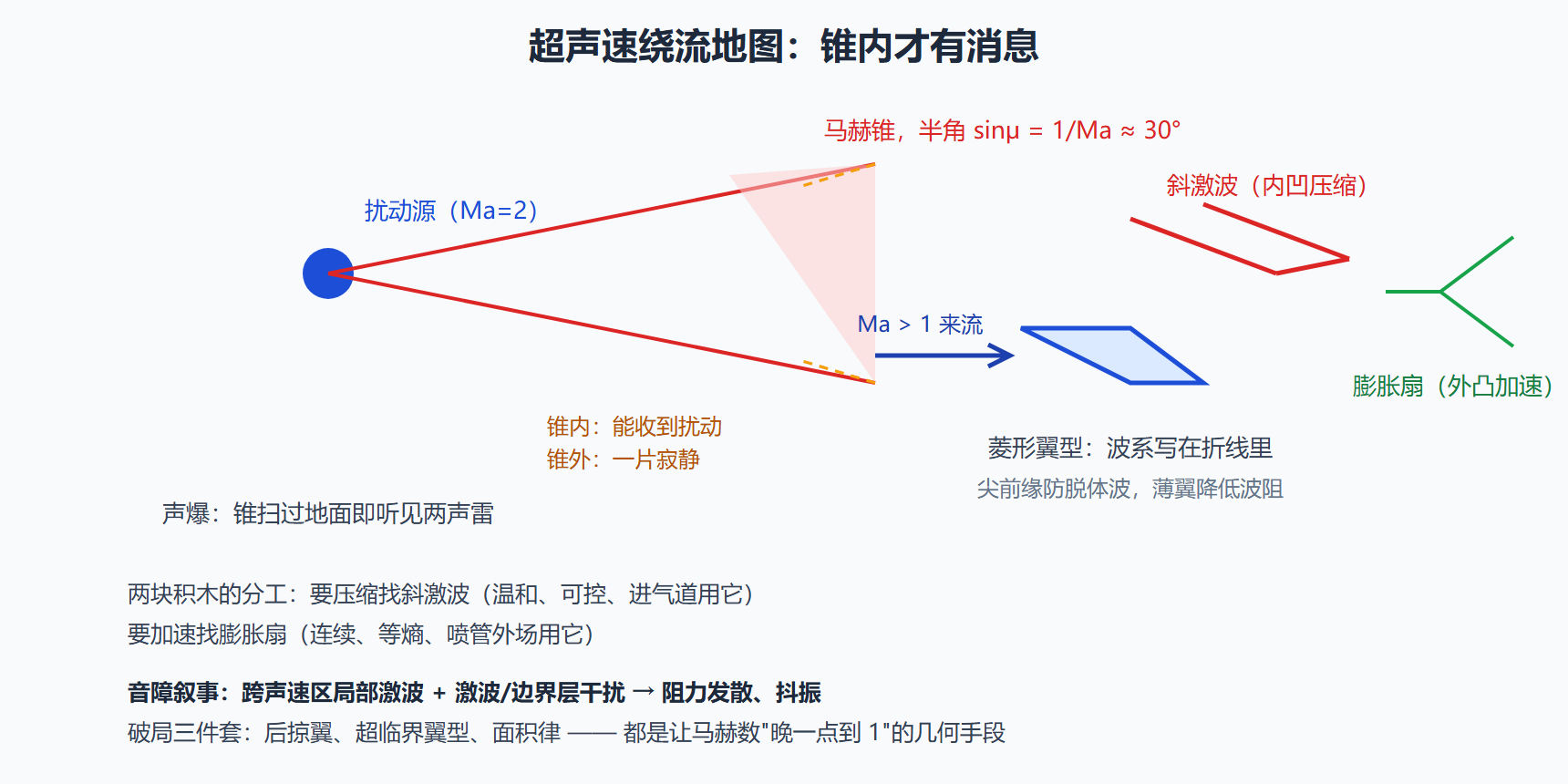 图:马赫锥、斜激波与膨胀扇的超声速地图