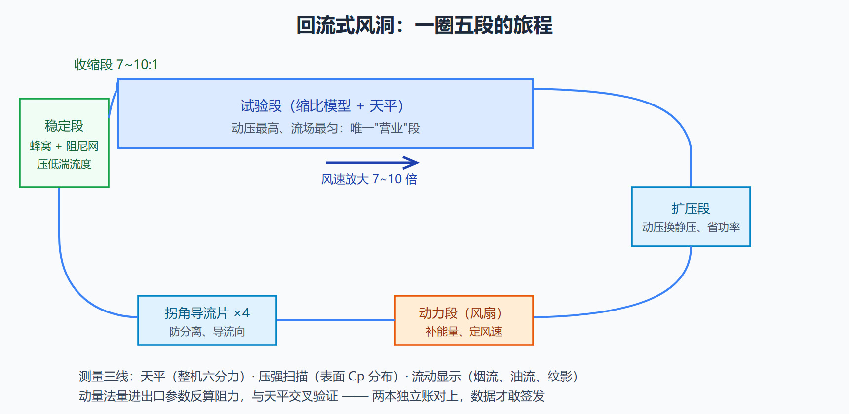 图：回流式风洞回路与测量布局