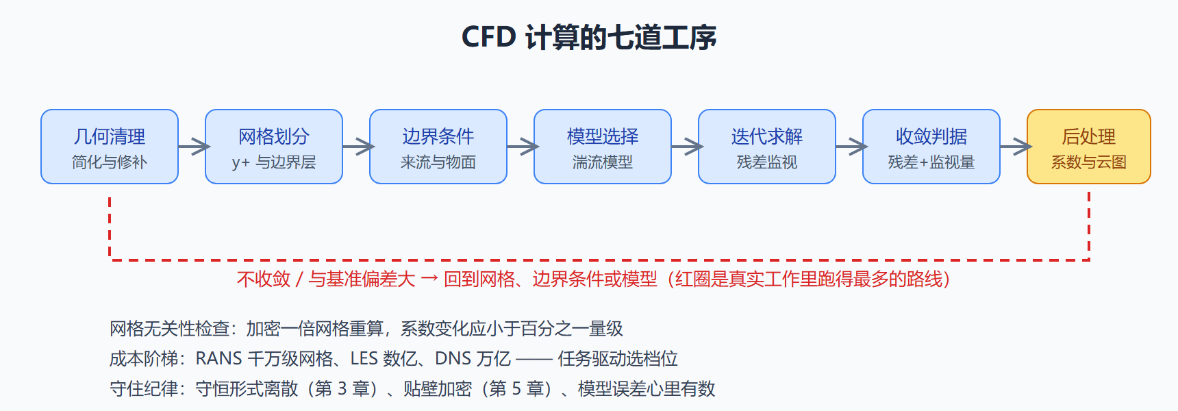 图：CFD 工作流——从几何到签发