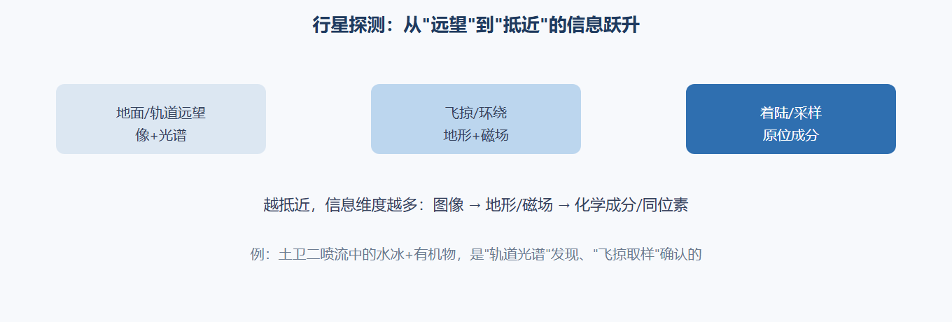 为什么必须空间平台