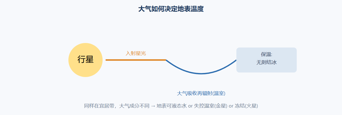 大气的"加热/冷却"平衡