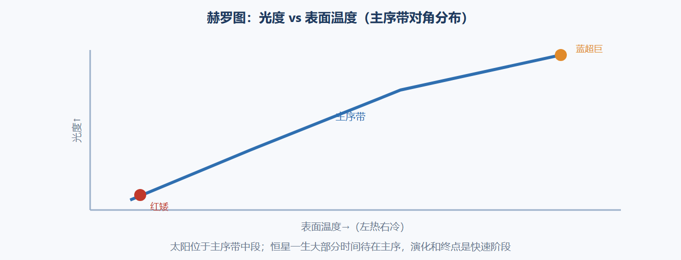 赫罗图（HR Diagram）示意