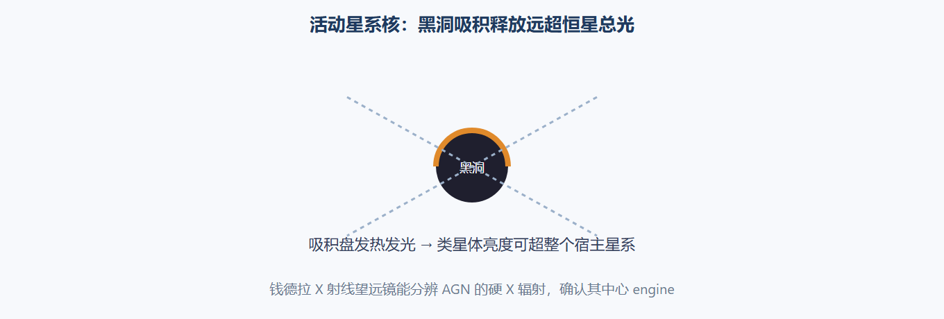 活动星系核的能量尺度