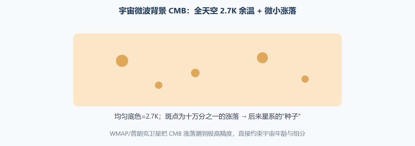 宇宙膨胀的"余温"：CMB