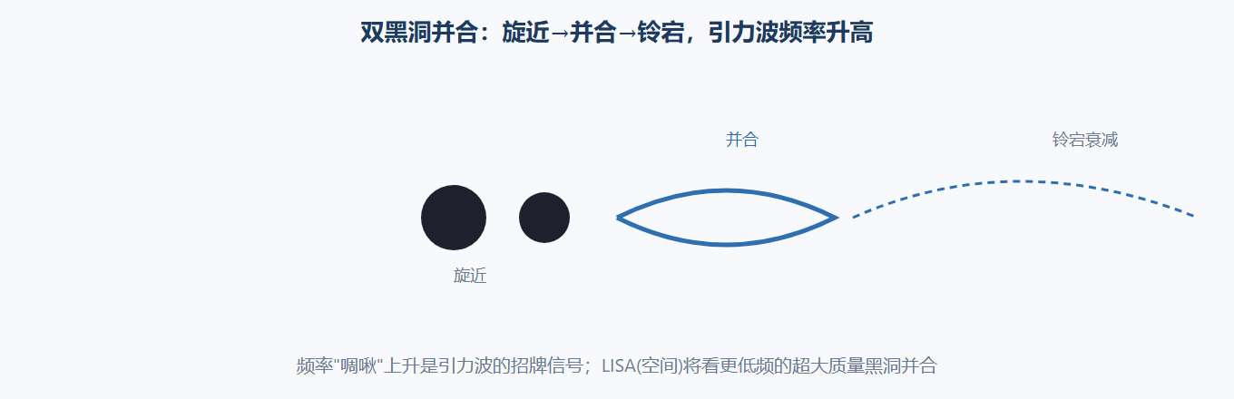 引力波"事件视界"示意