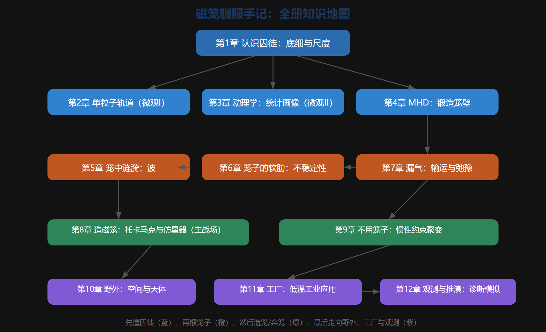 这部手记的路线
