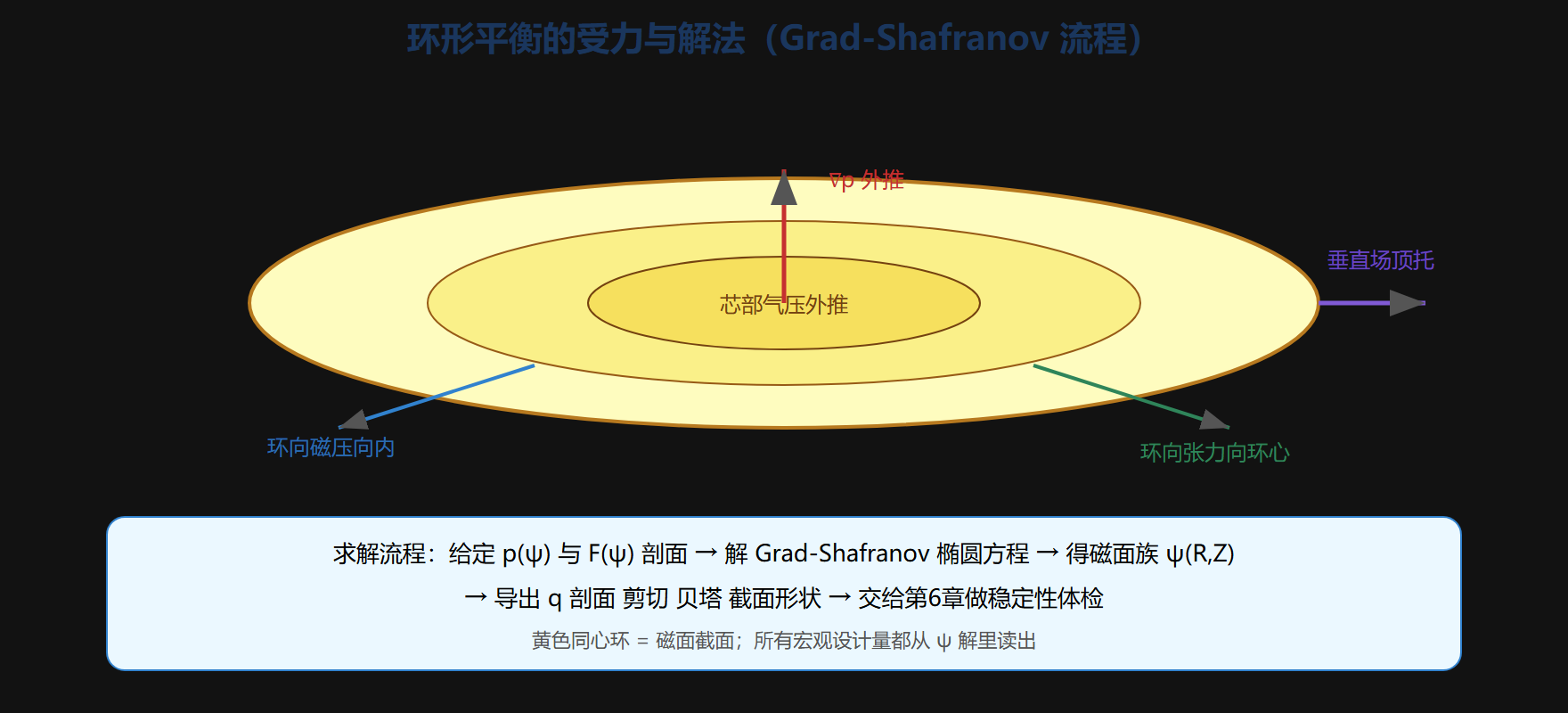 直线箍缩的教训（平衡的历史前奏）