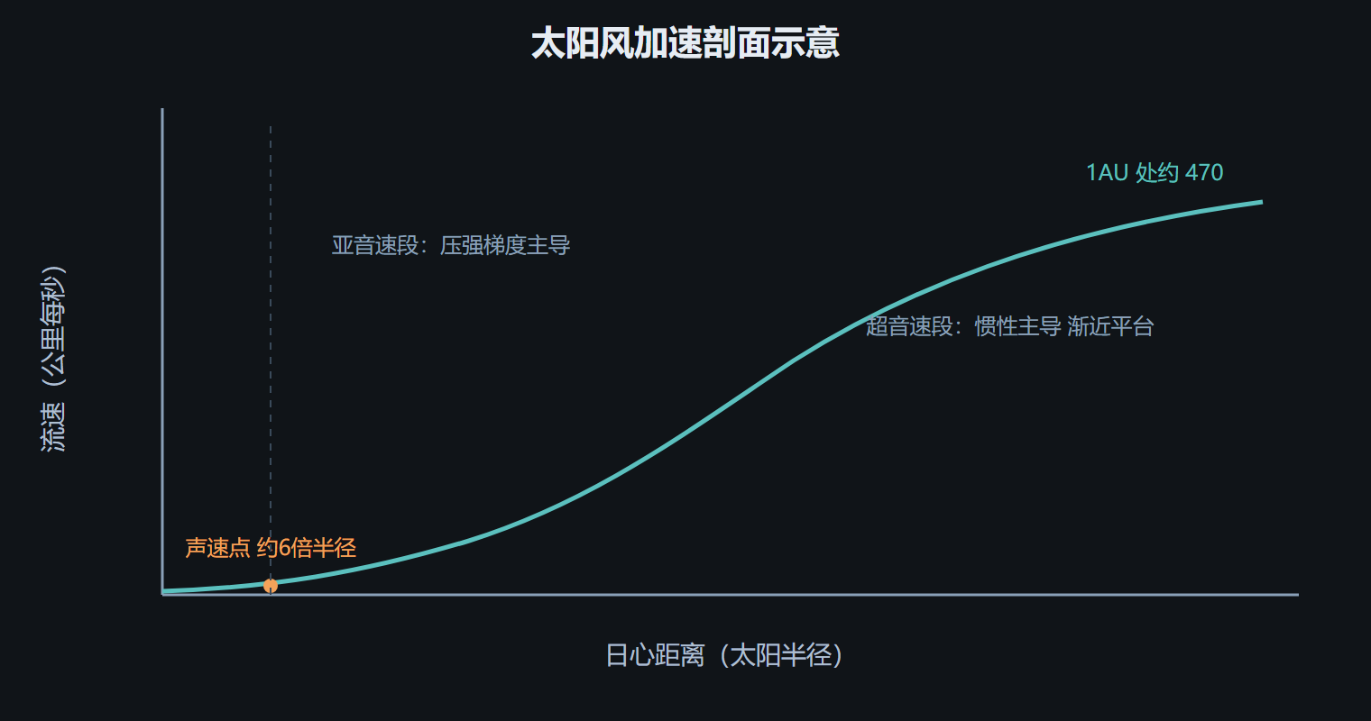易错点
