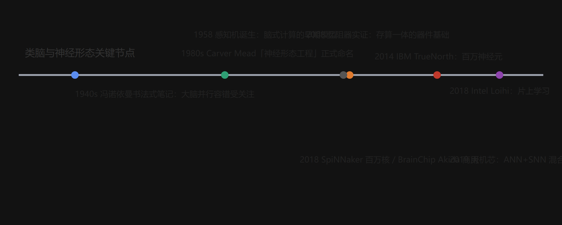 把关键节点放进一条时间线