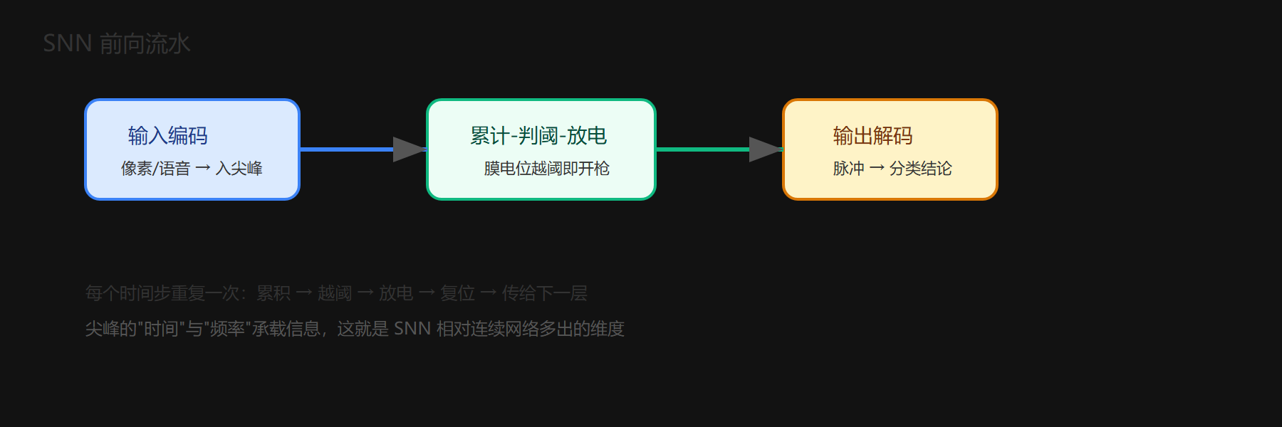 三、一次完整的前向流水