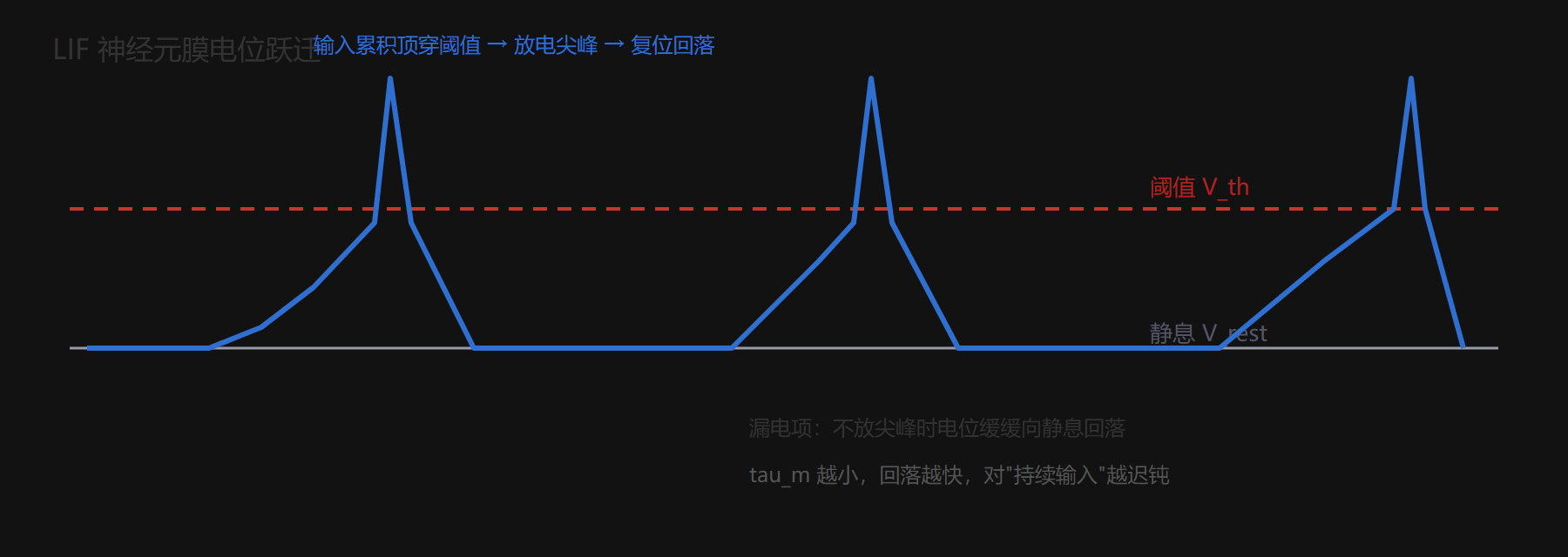 二、把放电画成一条电位曲线