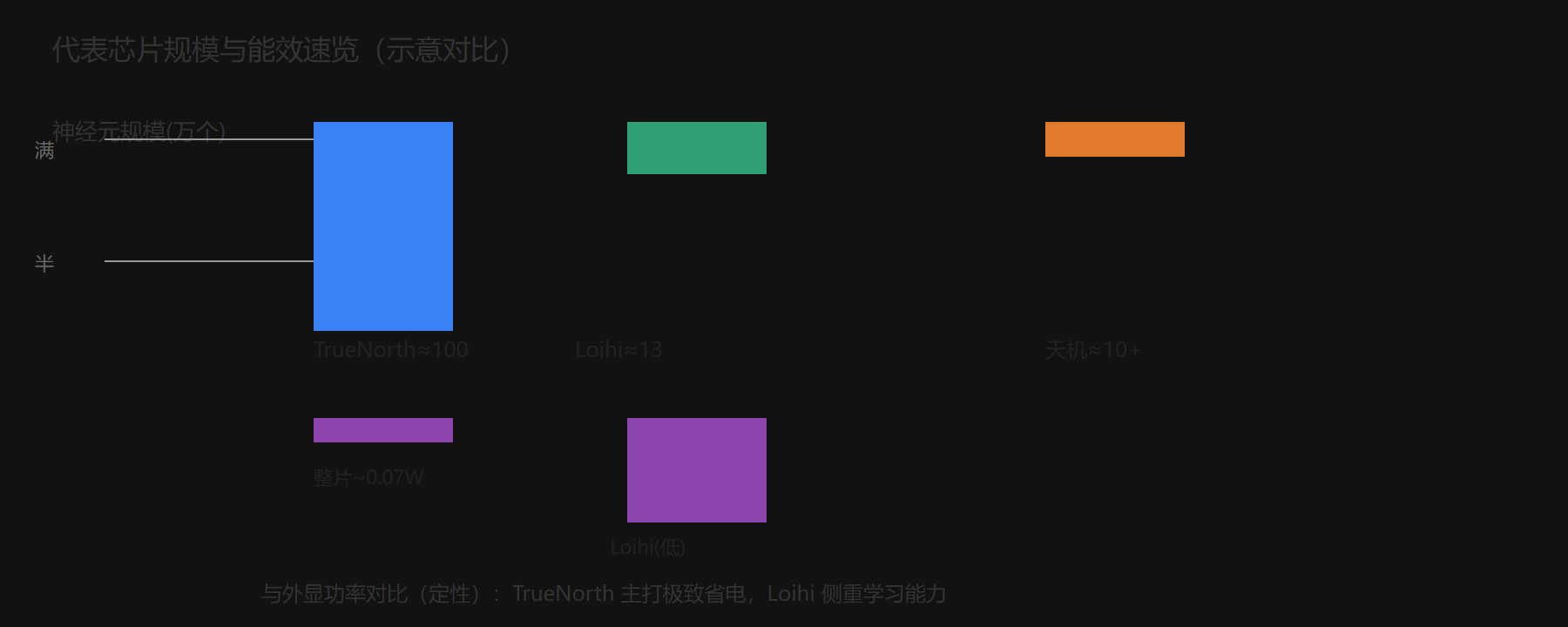 三、把规模与能效画成一张柱状账