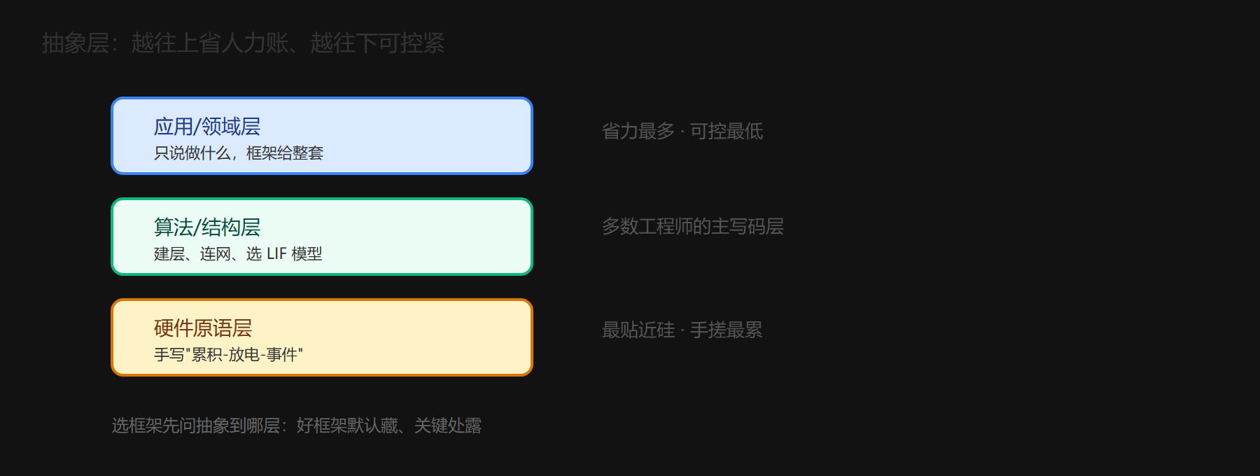 五、把三层画成一张梯子
