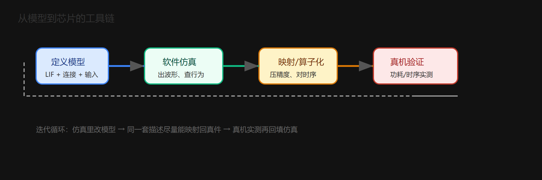 五、一条完整工具链长什么样