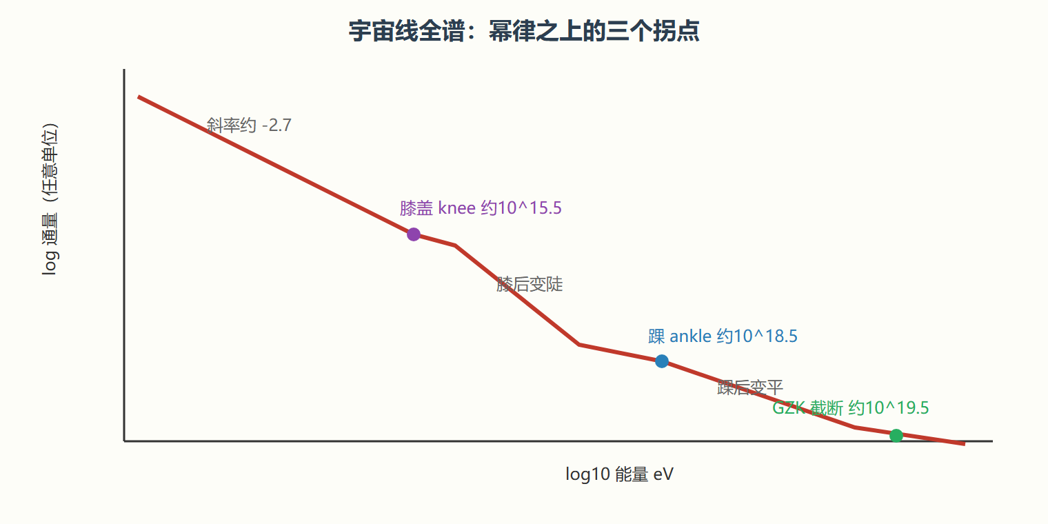 图:宇宙线能谱关键结构示意