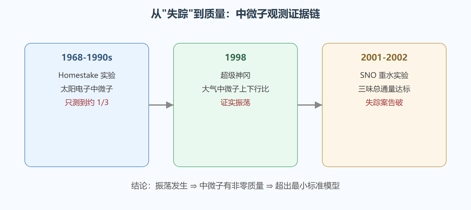 图：中微子振荡的证据链与质量启示
