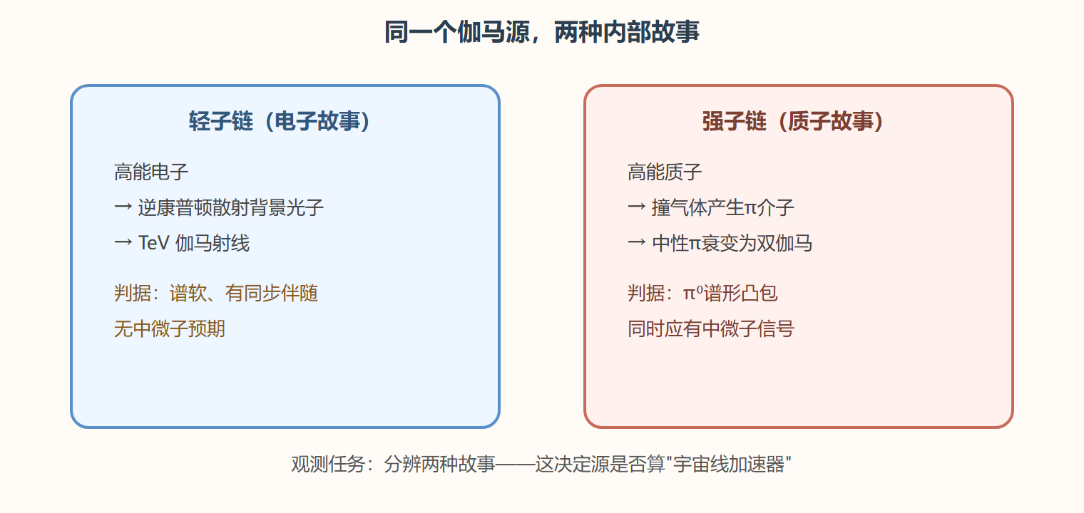 图：伽马射线两种产生链与观测判据