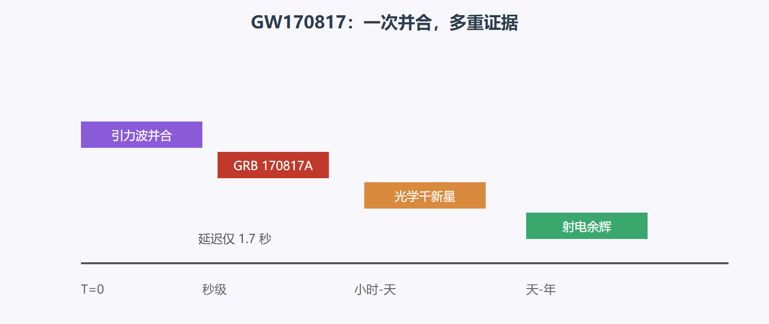 图：GW170817 多信使时间线