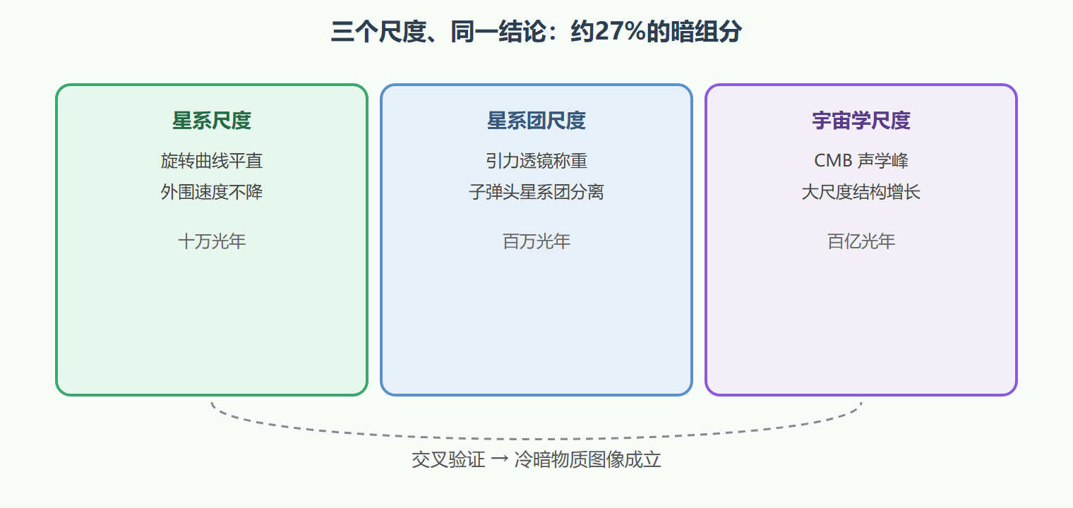 图：暗物质的三条独立证据链