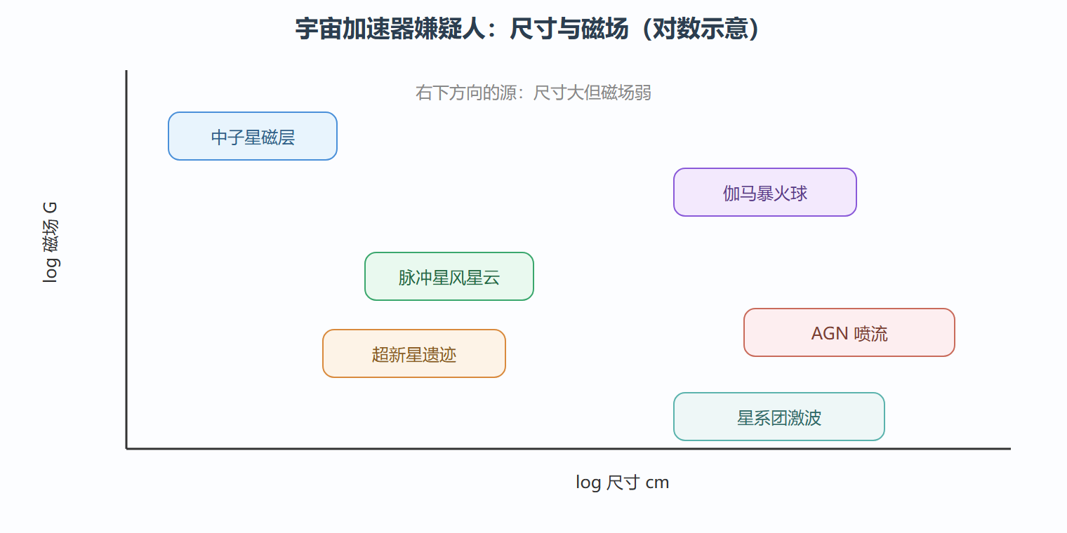 图：候选源尺寸-磁场分布（对数示意）