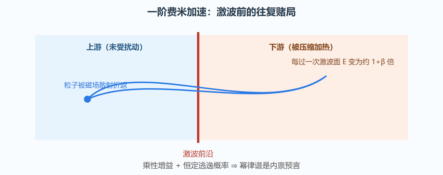图：激波前后粒子往复加速示意