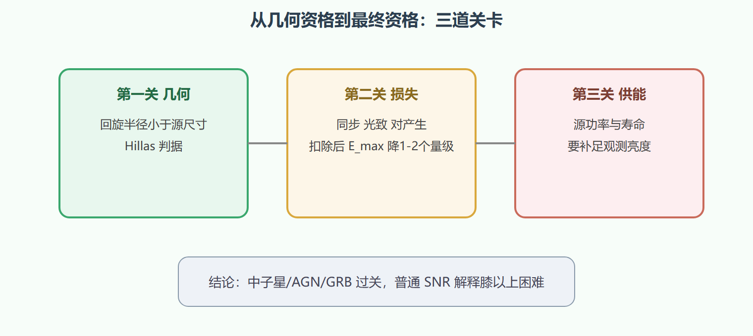 图：Hillas 资格审查流程