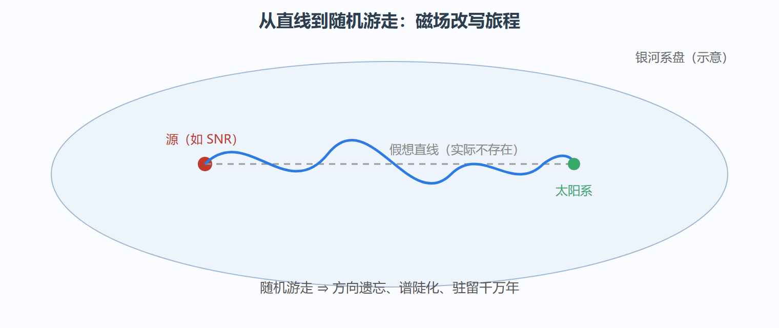 图:宇宙线在银河系中的随机游走