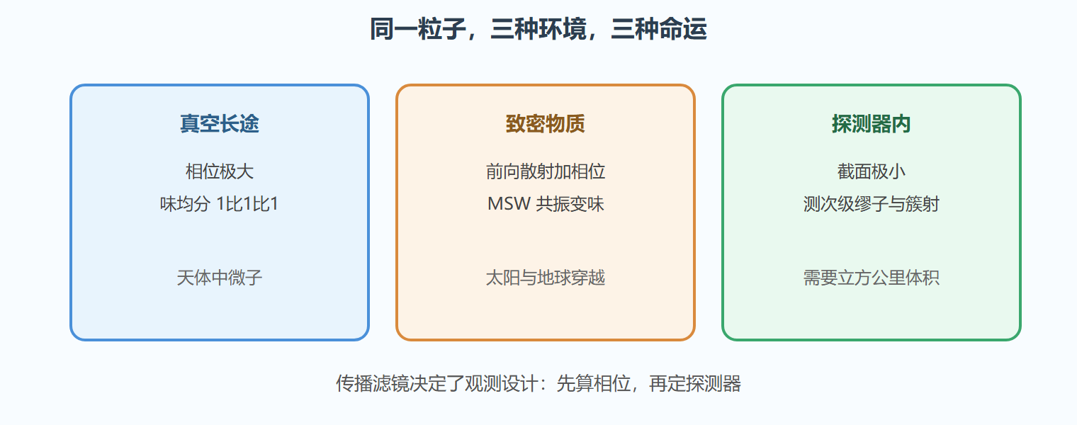 图:中微子旅途的三种滤镜