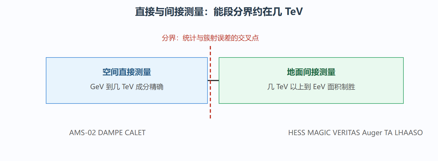 图:空间与地面探测的能段分工