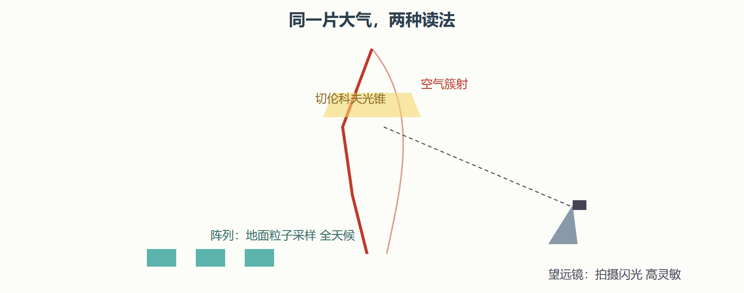 图：地面两条探测路线的互补