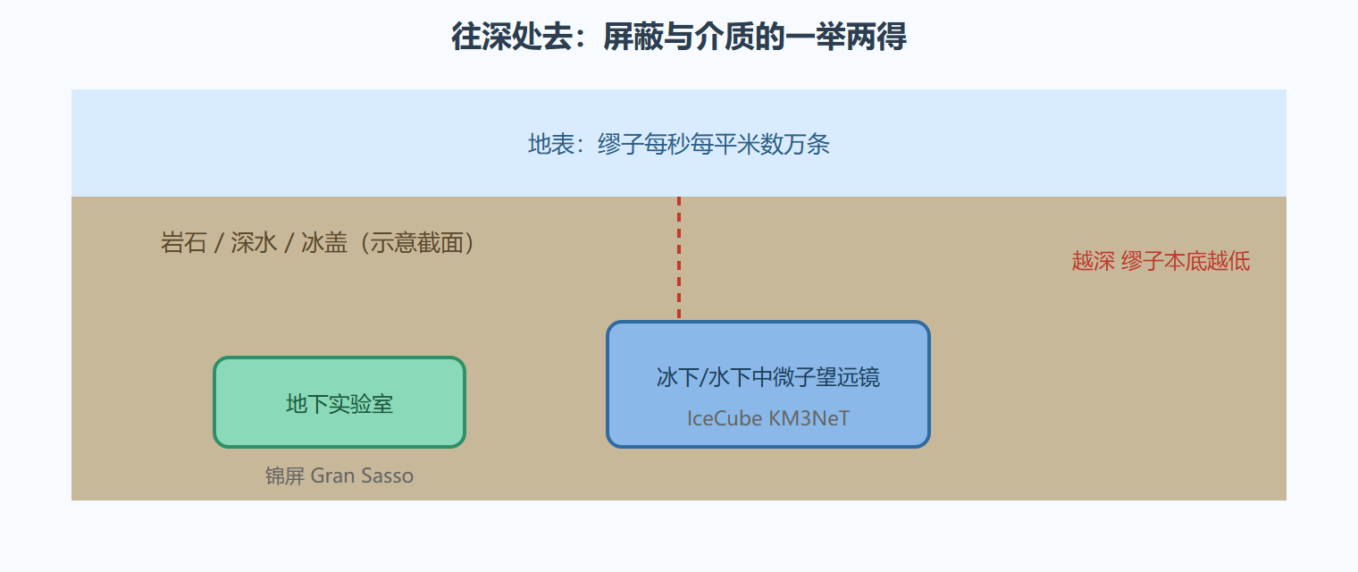 图:地下/冰下探测器选址逻辑