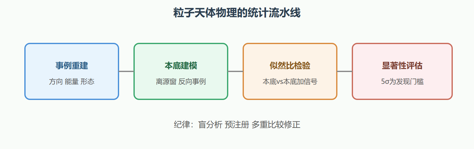 图：从计数到发现的流水线