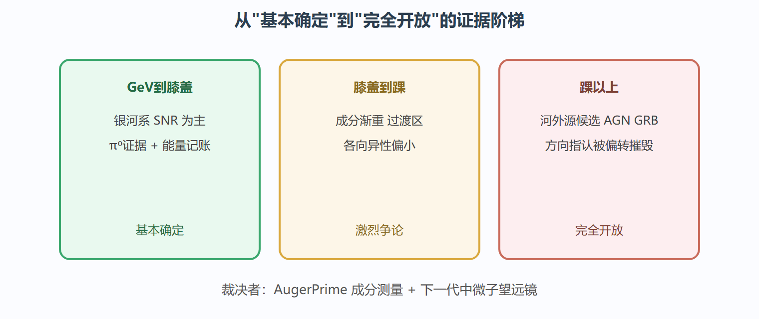 图：宇宙线起源的证据版图