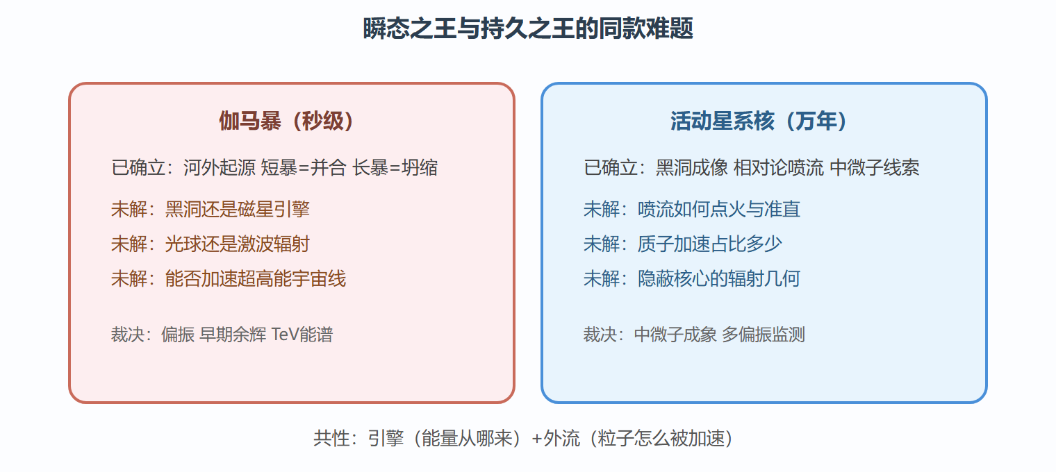 图:两类源的未解问题对照