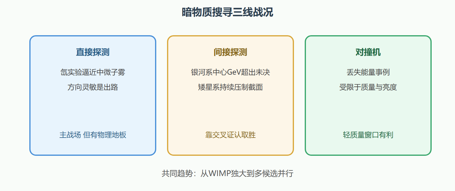 图：三条实验路线的当前态势