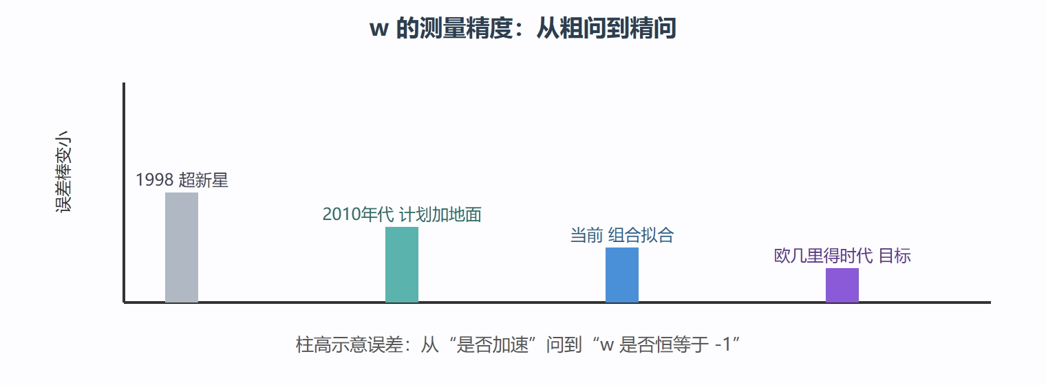图：暗能量测量的精度演进