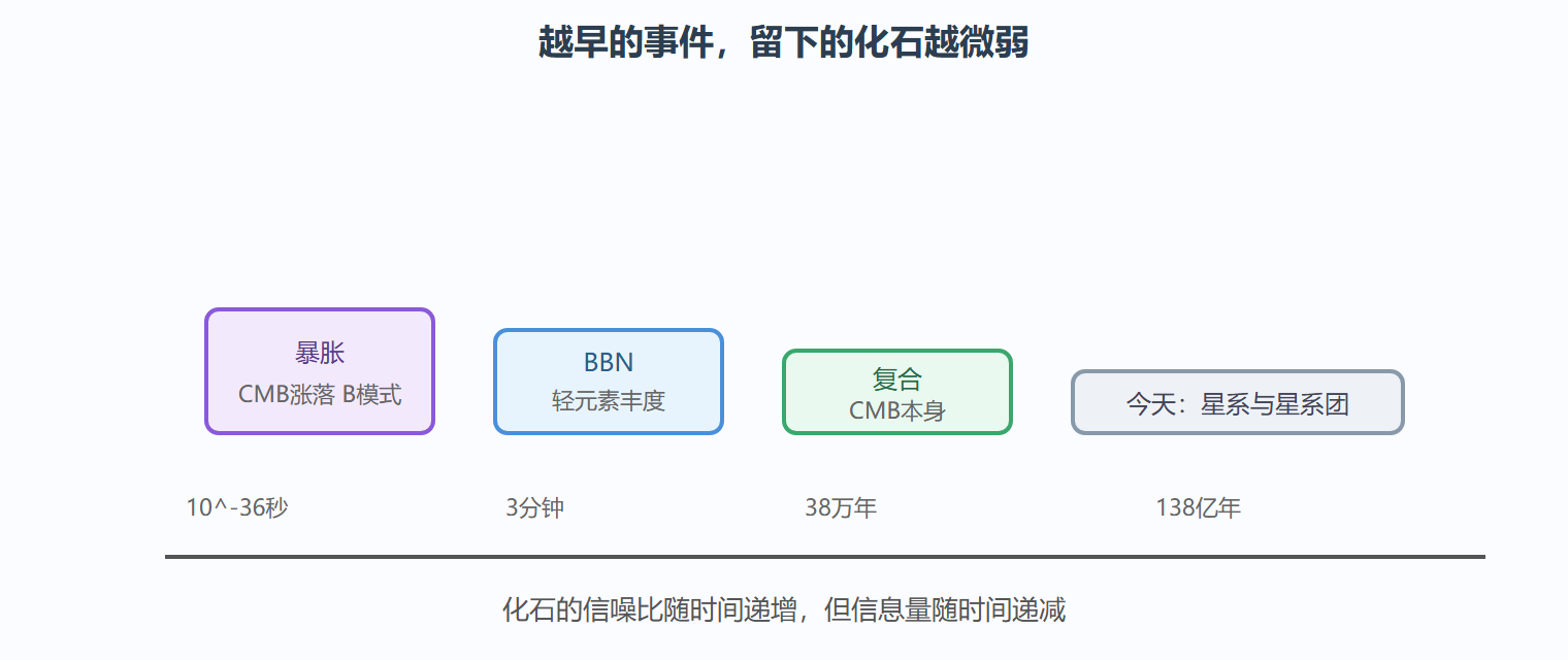 图:早期宇宙化石与探测窗口