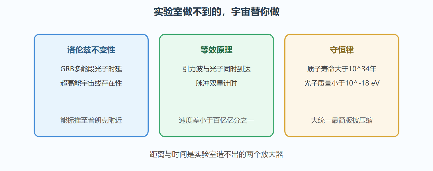 图：宇宙作为基础物理检验的放大器