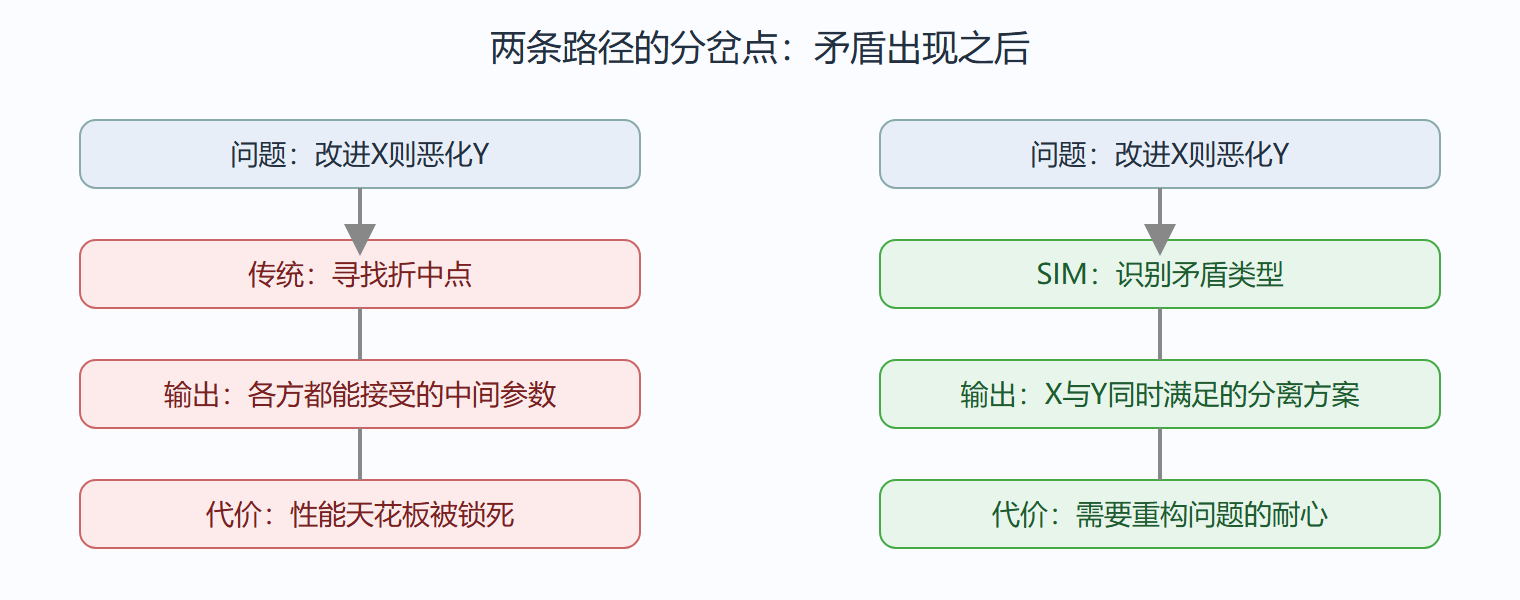图 1-2 传统方法与 SIM 的问题处理路径对比