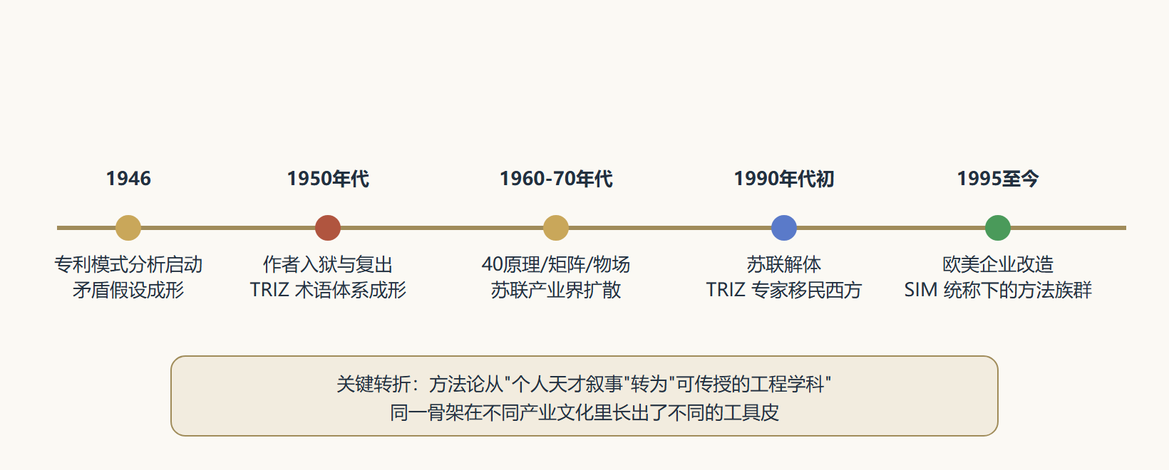 图 1-3 TRIZ 到 SIM 的演化时间线
