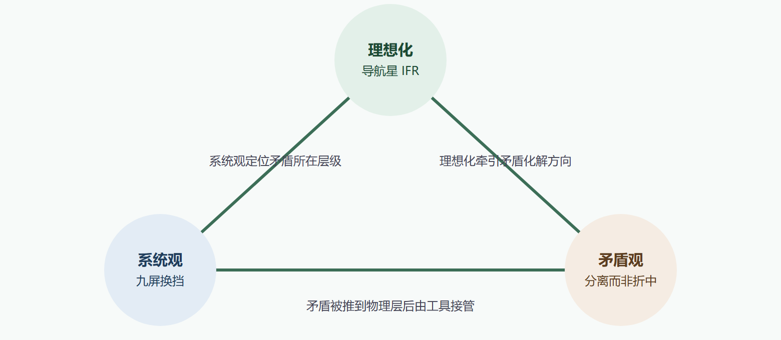 图 1-4 三块基石的咬合关系
