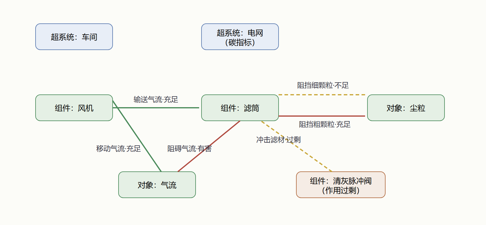 图 2-2 除尘器功能模型（组件与四类作用）