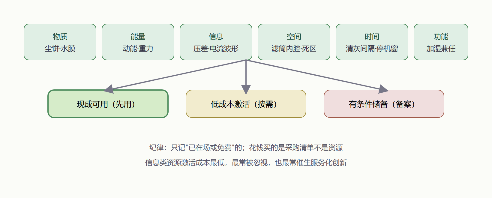 图 2-6 六类资源与可用性分级全景