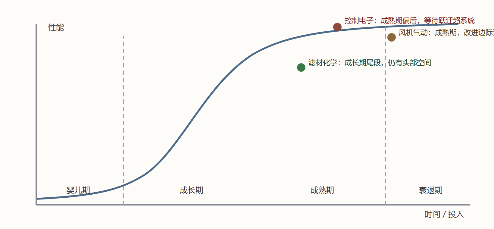 图 2-5 S 曲线四阶段与除尘器各子系统定位